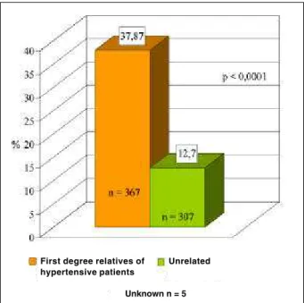 Fig. 8 – Correlation between prevalence of systemic hypertension and body mass index of the interviewees in the municipality of Catanduva (p<0.001).
