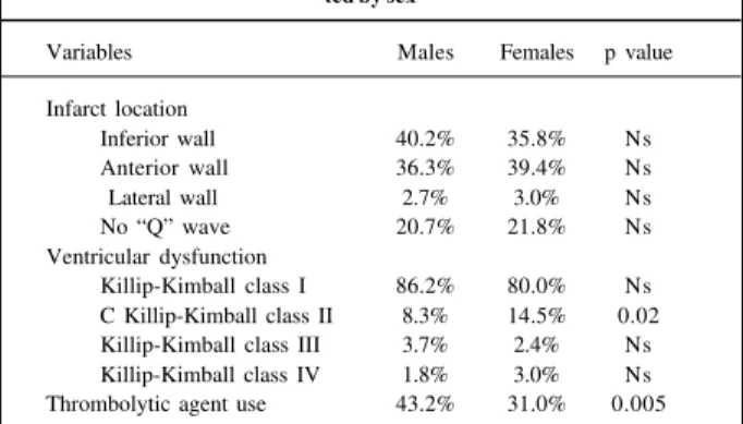 Table IV – Clinical characteristics of the population differentia- differentia-ted by sex