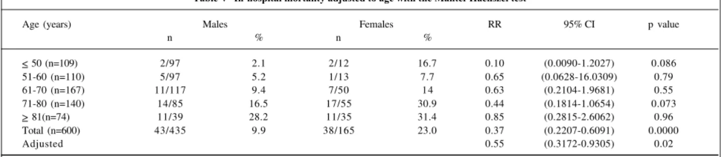 Table V- In-hospital mortality adjusted to age with the Mantel-Haenszel test