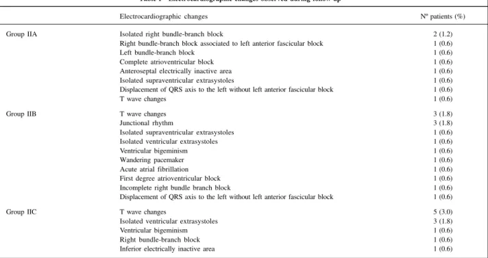 Table I - Electrocardiographic changes observed during follow-up