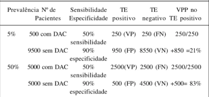 Tabela I - Prevalência da doença versus valor preditivo