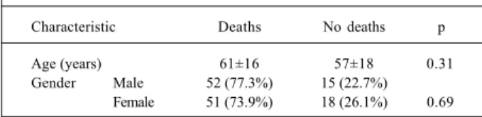 Table III - Mechanism of cardiorespiratory arrest Characteristic                Deaths                No deaths p