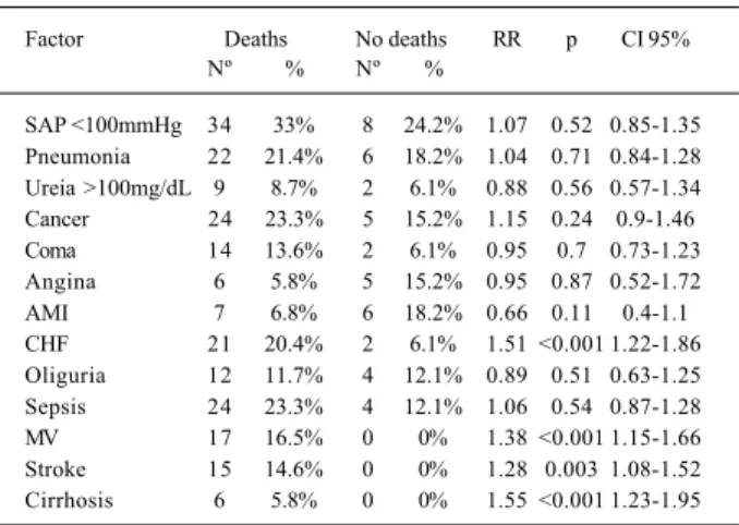 Table IV - Death risk factors in cardiopulmonary arrest patients Factor               Deaths             No deaths RR p CI 95%