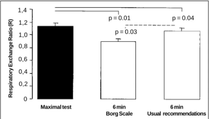 Fig. 2 - Oxygen consumption in the maximal cardiopulmonary exercise test, in the 6- 6-minute walk test using the Borg scale with relatively easy and slightly tiring rhythms (11 and 13), and in the 6-minute walk test with the usual recommendations.
