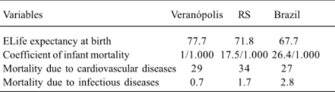 Table I - Comparison of the demographic and epidemiological data of the municipality of Veranópolis, of the state of Rio Grande