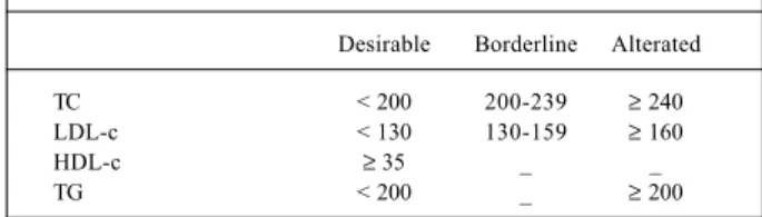 Table II – Reference values of total cholesterol (TC), LDL-c, HDL- HDL-c, and triglycerides (TG) for adults (> 20 years) 19