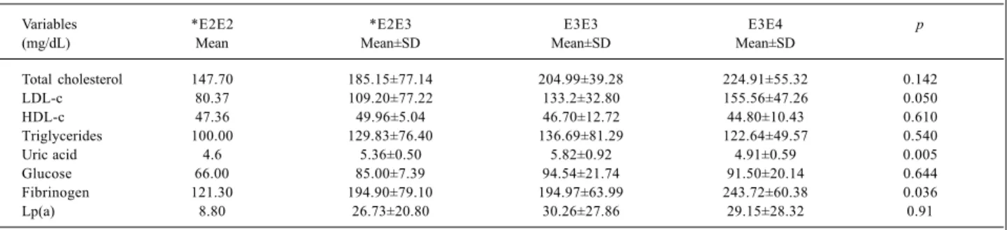 Table V -  Comparison of the biochemical variables related to the metabolism of the lipoproteins and cardiovascular risk among the different ApoE genotypes