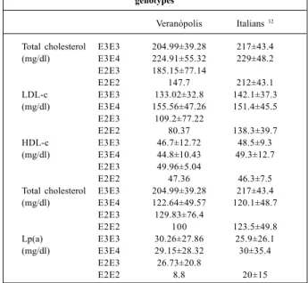 Table VIII - Comparison of the lipoprotein parameters and ApoE genotypes