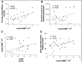 Fig. 5 – A razão leptina/IMC 2  em 35 pacientes obesos hipertensos correlacionou-se direta e significativamente à pressão arterial média (A), área sob a curva de insulina (B) e conteúdo de sódio intraeritrocitário (D)