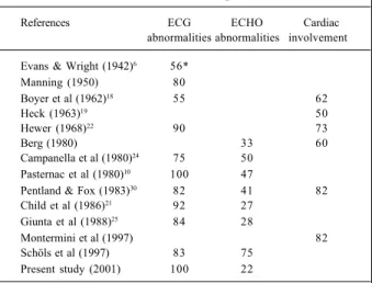 Table I - Abnormalities in electrocardiogram (ECG), echocardio- echocardio-gram (ECHO) and/or evidences of cardiac involvement in
