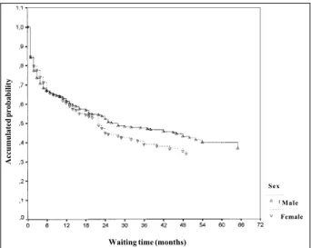 Fig. 1 - Survival of the patients with coronary heart disease on the waiting list for surgery according to sex.