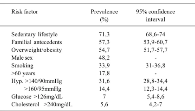 Table I shows the prevalence of the different risk fac- fac-tors assessed and the respective confidence intervals