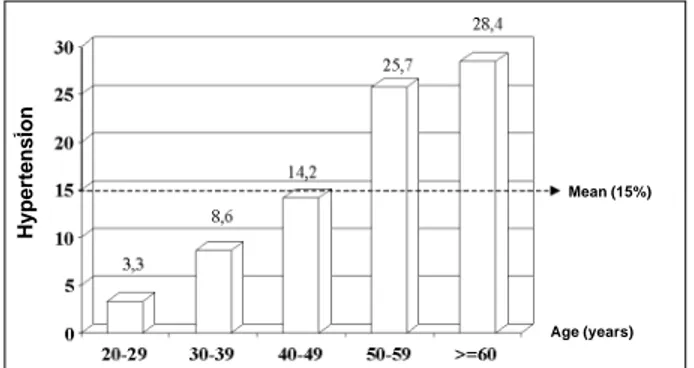 Figure 3 shows the behavior of the percentages of to- to-tal cholesterol levels &gt;200 mg/dL according to the  diffe-rent age brackets; the increase in the percentages with age is evident and statistically significant