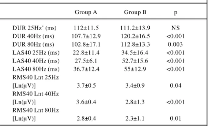 Table IV – Comparison of the magnitude vector variables in patients with sustained monomorphic ventricular tachycardia in