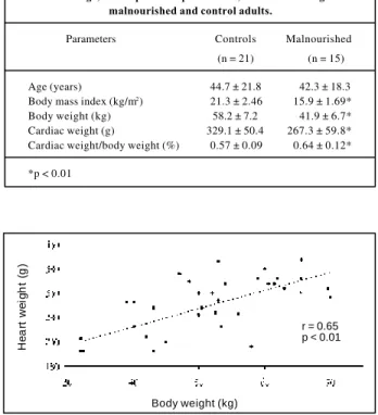Table I - Age, anthropometric parameters, and cardiac weight in malnourished and control adults.