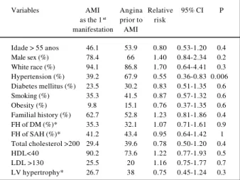 Table I – Comparison of risk factors between patients with and without angina pectoris prior to myocardial infarction - univariate analysis (N=104)