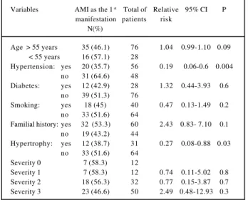 Table II – Relation between the presence of risk factors and the development of acute myocardial infarction as the first manifestation