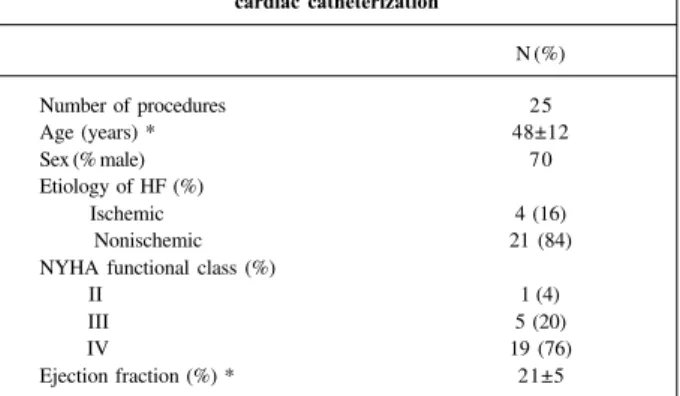 Table I – Clinical characteristics of patients undergoing right cardiac catheterization N (%) Number of procedures 25 Age (years) * 48±12 Sex (% male) 70 Etiology of HF (%)            Ischemic 4 (16)            Nonischemic 21 (84)