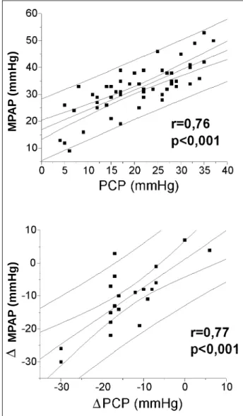 Table II - Hemodynamic parameters prior to and after optimization guided by right cardiac catheterization