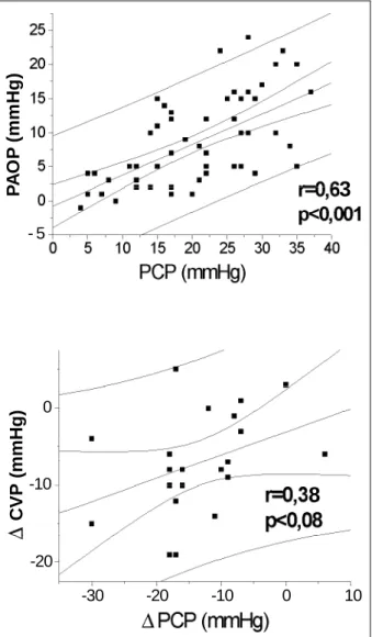 Table IV – Use of drugs before and after optimization by right cardiac catheterization