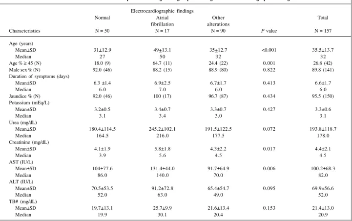 Table I - Characteristics of the patients in the general group according to the electrocardiographic findings Electrocardiographic findings