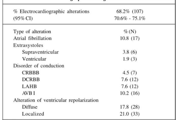 Table II – Distribution of the findings in the 157 electrocardio- electrocardio-graphic tracings % Electrocardiographic alterations 68.2% (107) (95% CI) 70.6% - 75.1% Type of alteration % (N) Atrial fibrillation 10.8 (17) Extrasystoles Supraventricular 3.8