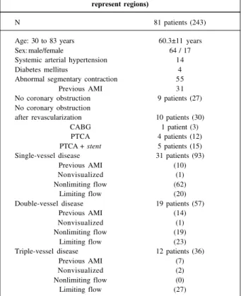 Table I – Clinical, echocardiographic, and coronary angiographic characteristics of the patients (the numbers in parentheses