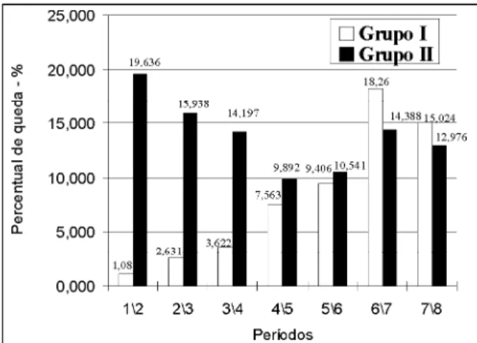 Table I - Comparative analysis of the mean variations of tensions (g) of muscle contractions observed between groups I and II - values in grams