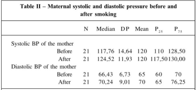 Table II – Maternal systolic and diastolic pressure before and after smoking
