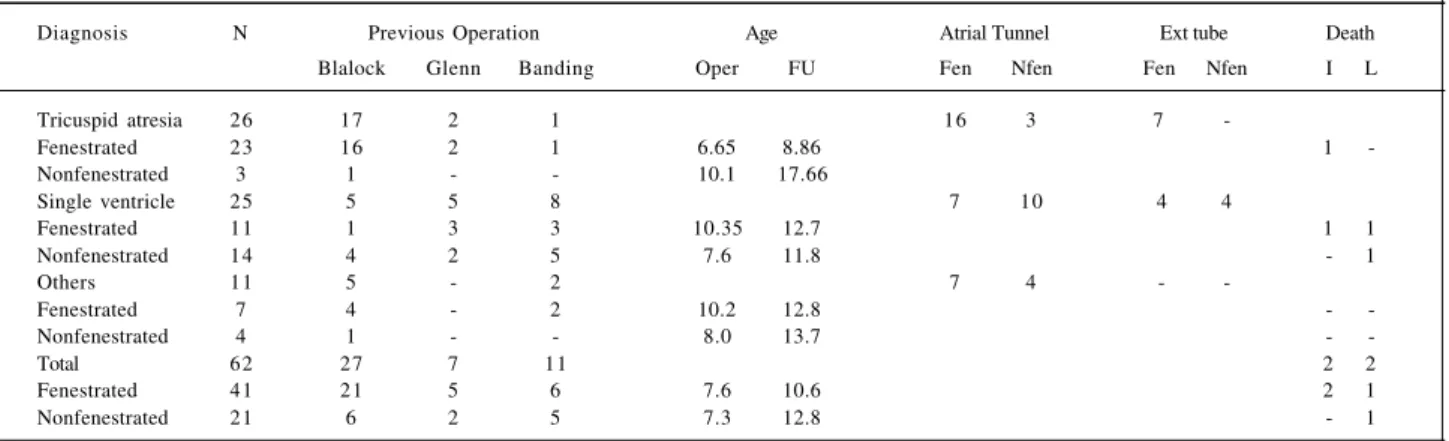 Table I - Previous operation, age at the time of cavopulmonary technique and during follow-up, types of operation performed and mortality in relation to anatomy with and without atrial fenestration.