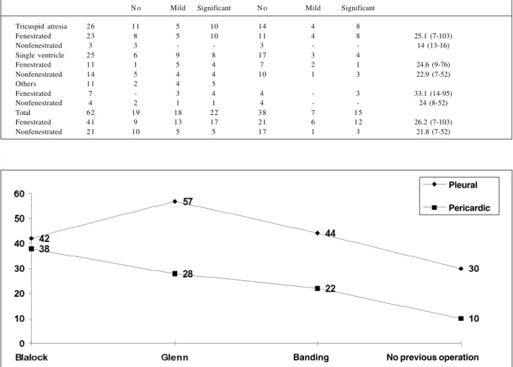 Fig. 1 – Significant pleural and pericardial effusion (%) in immediate postoperative cavopulmonary technique in relation to the presence or absence of previous operations.