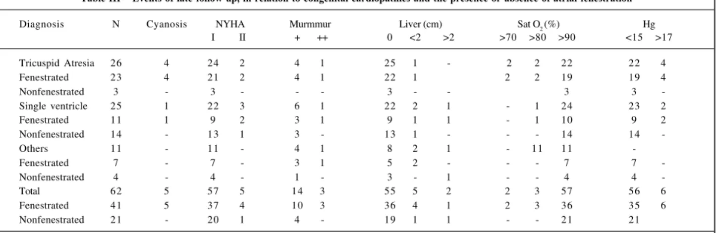 Table III – Events of late follow-up, in relation to congenital cardiopathies and the presence or absence of atrial fenestration