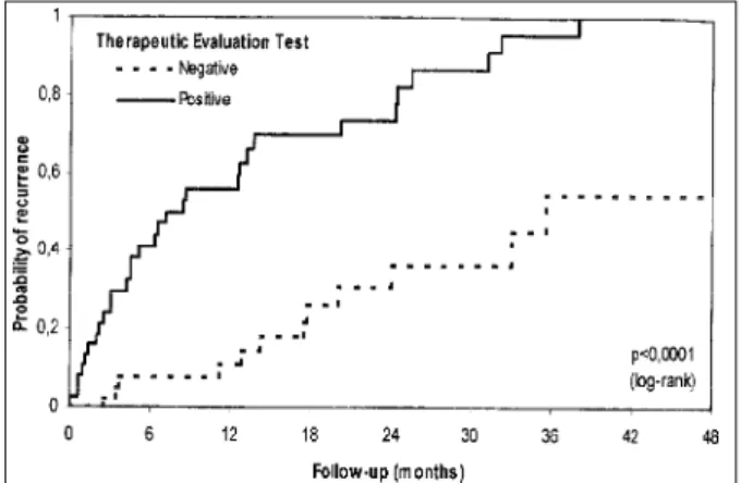 Fig. 2 - Kaplan-Meier curves of probability of recurrence and upright-tilt result after therapy.