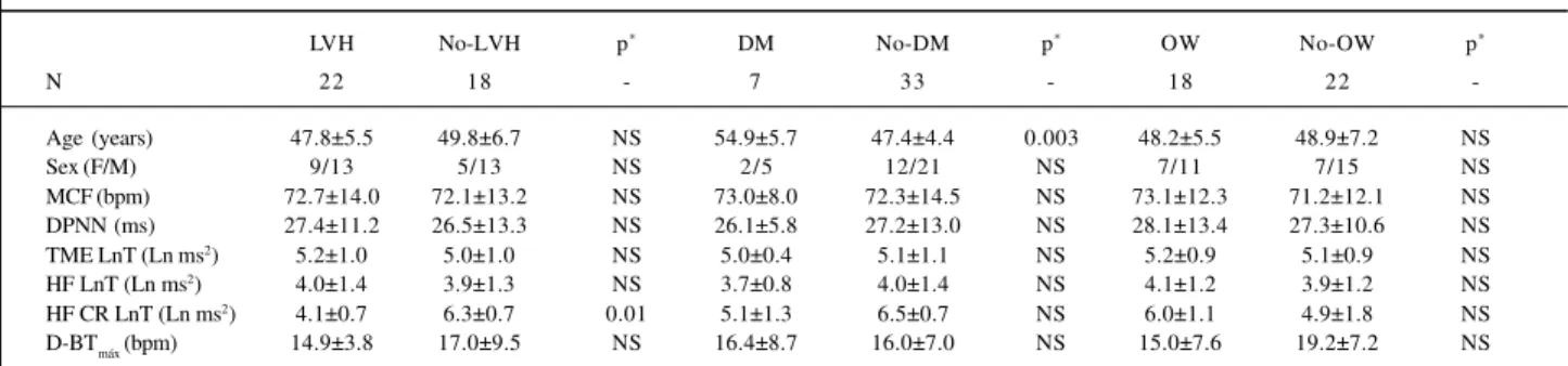 Table V shows frequency and time domains varia- varia-bles sectioned according to age (for groups I and II).