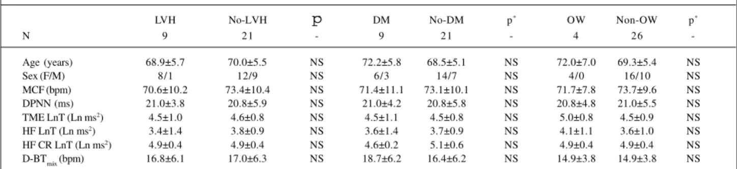 Table IV – Comparison between VRR parameters of group IIb patients with and without left ventricle hypetrophy (LVH), type II diabetes  mellitus (DM), and overweight (OW)