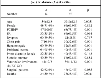 Table I – Clinical profile of patients according to the presence (A+) or absence (A-) of ascites