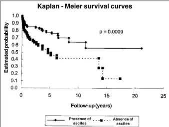 Fig. 1 - Kaplan-Meier survival curves for patients with and without ascites.