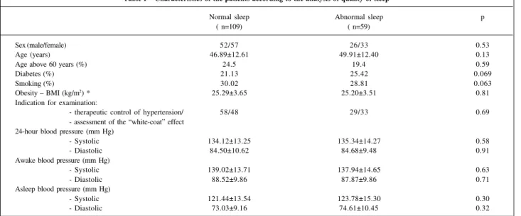 Table I – Characteristics of the patients according to the analysis of quality of sleep