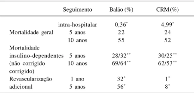 Tabela IV - Resultados do estudo Outcome of Coronary Bypass Surgery Versus Coronary Angioplasty  in Diabetic Patients With