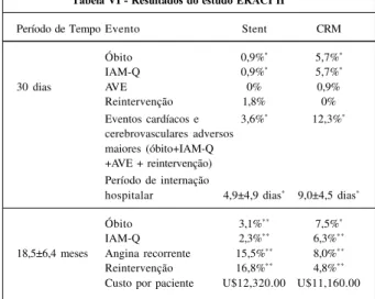 Tabela VI - Resultados do estudo ERACI II  25-27