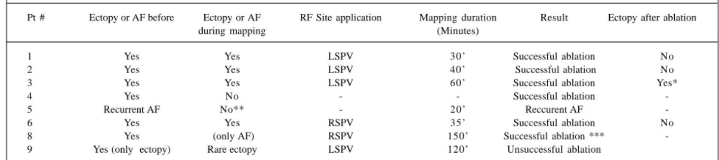 Table IV – Radiofrequency application sites and results in mapped patients