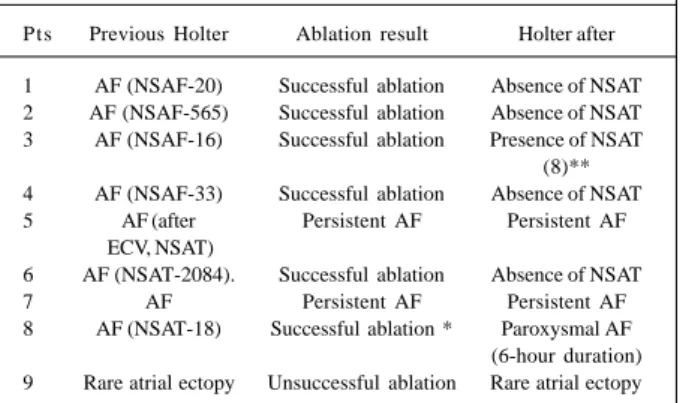 Table V – Findings of 24-hour Holter monitoring before and after ablation of patients referred for electrophysiological study