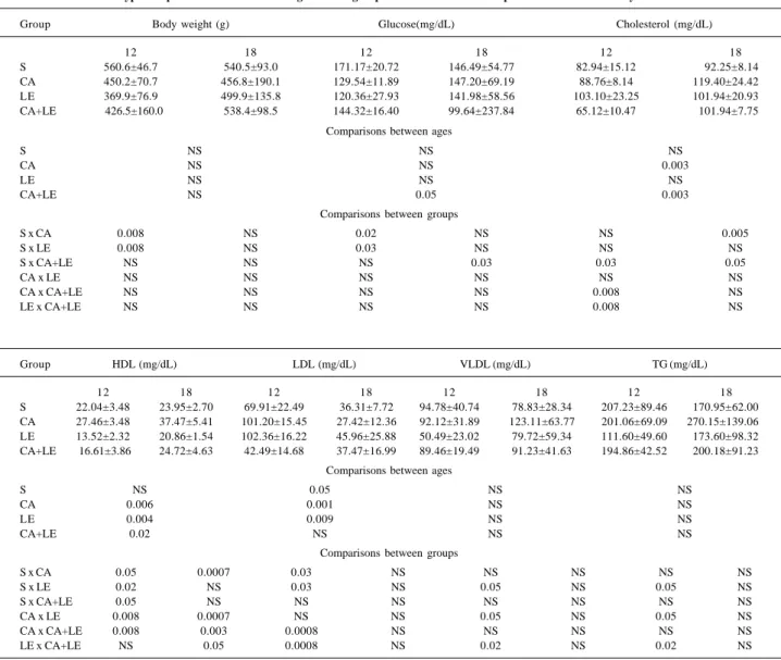 Table I - Results (mean±SD) of the concentration of glucose and serum lipids at 12 and 18 months of age in rats fed diets supplemented with different types of lipids