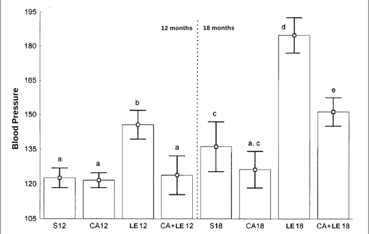 Fig. 1 - Variations in blood pressure at the ages of 12 and 18 months in rats fed diets supplemented with different types of lipids