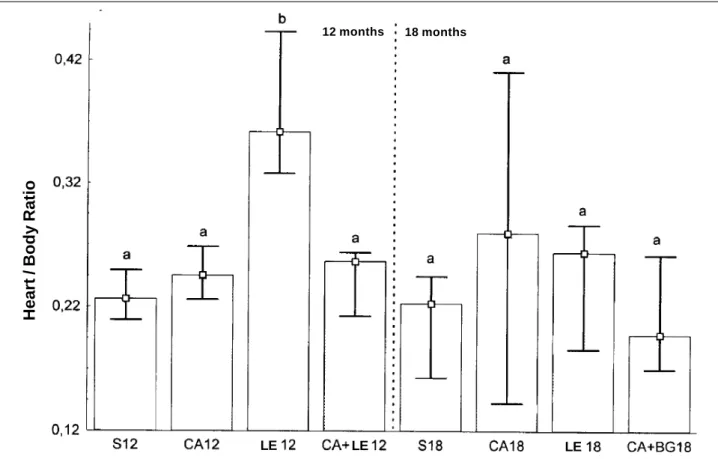 Fig. 2 - Variations in the heart/body ratio at 12 and 18 months of age in rats fed diets supplemented with different types of lipids