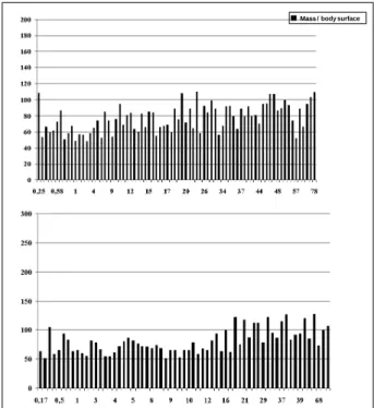 Fig. 2 - Left ventricular mass / body surface area according to age in normal women (upper panel) and men (lower panel).
