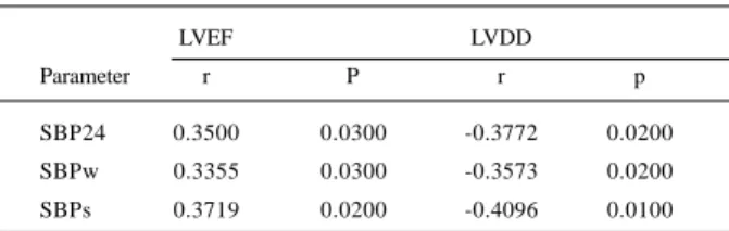 Table I - Correlation between 24-hour, waking and sleeping systolic blood pressure (SBP24, SBPw, SBPs) with left ventricular ejection fraction (LVEF) and diastolic diameter (LVDD) (Pearson’s
