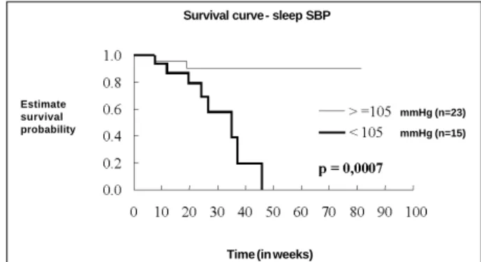 Fig. 3 - Survival curves of patients with mean waking systolic blood pressure (SBPw) &gt;105mmHg (n=23) and of patients with SBPw &lt;105mmHg (n=15).