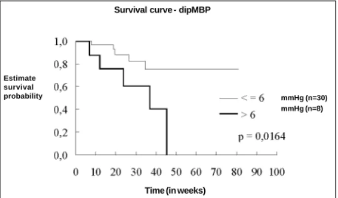 Fig. 5 - Survival curves of patients with mean blood pressure night decrements (dipMBP) &lt;6mmHg (n=30) and of patients with dipMBP &gt;6mmHg (n=8).