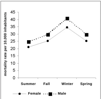 Fig. 3 – Mortality rate due to myocardial infarction according to the seasons and sex, in the age bracket < 75 years.